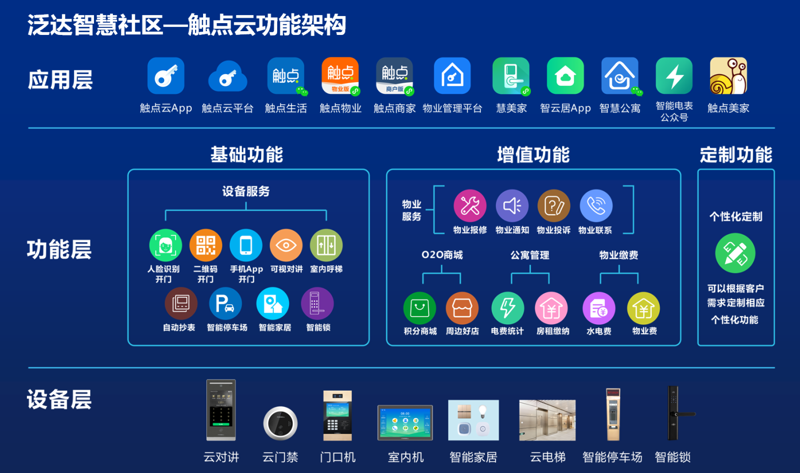 智慧社区系统